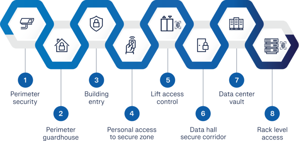 The 8 layers of security your data center must have - SpaceDC